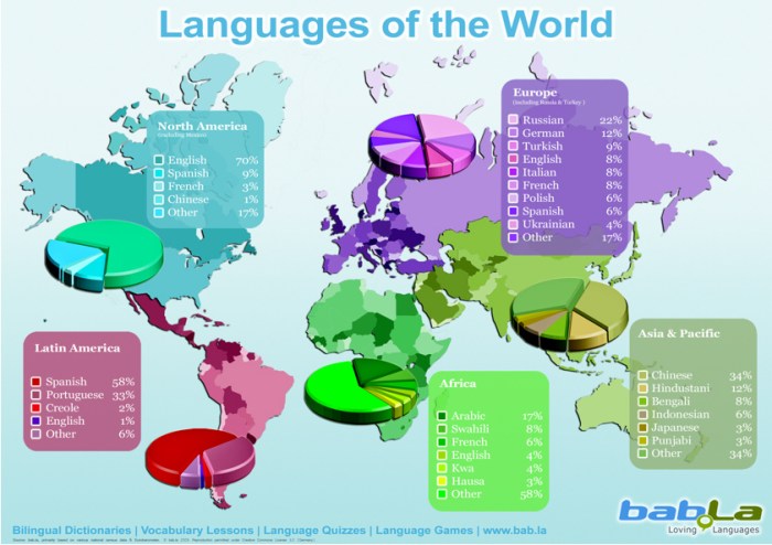 Dialect definition ap human geography