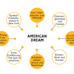 The american dream abitur summary