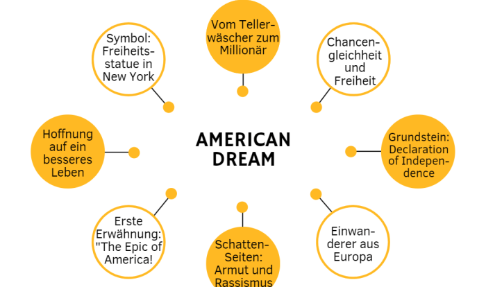 The american dream abitur summary