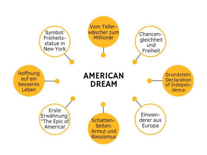 The american dream abitur summary