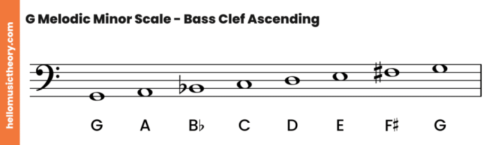 D melodic minor scale bass clef