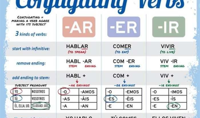 Spanish411.net verb conjugation worksheet answers