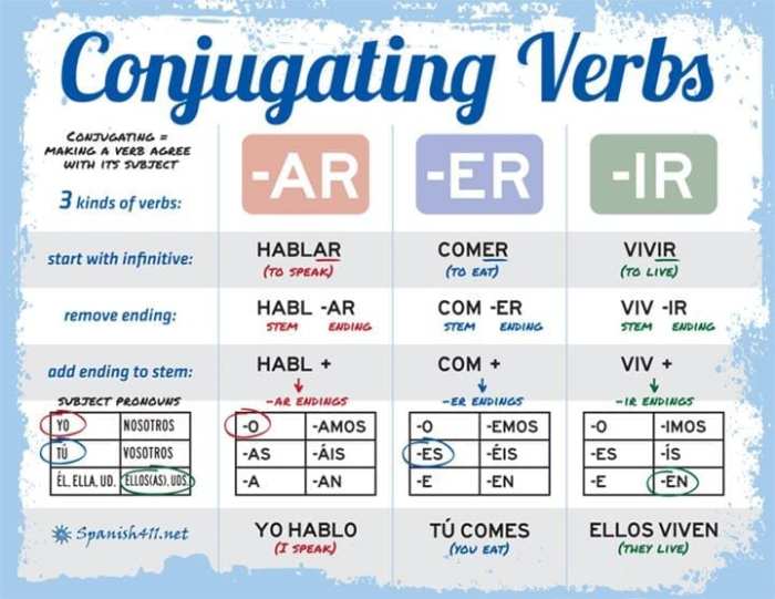 Spanish411.net verb conjugation worksheet answers