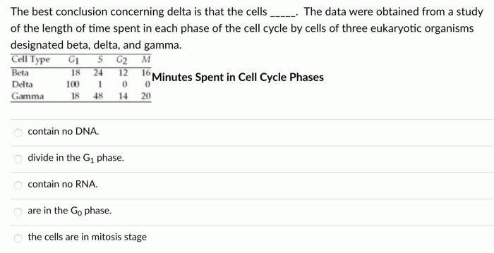 The best conclusion concerning delta is that the cells