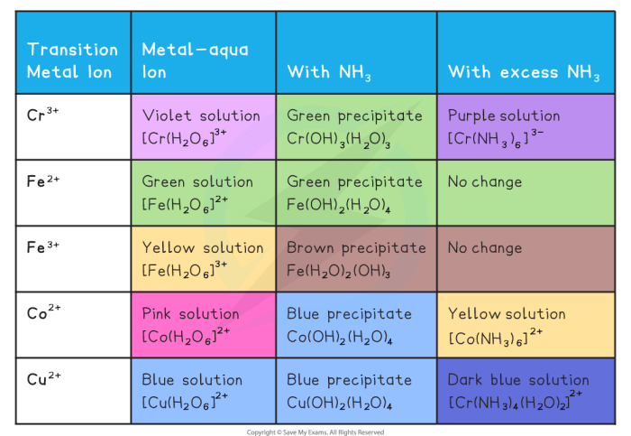 In aqueous solution ammonia reacts as represented above